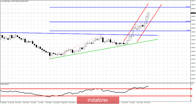 Gold price remains in a bullish trend with $1.568 the next target