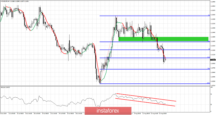 EURUSD at important Fibonacci support