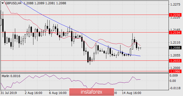 Ramalan bagi pasangan GBP/USD untuk 16 Ogos 2019