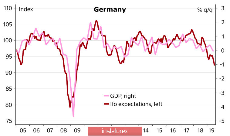 Неизбежность рецессии под вопросом, GBP пытается сформировать основание, EUR хуже рынка