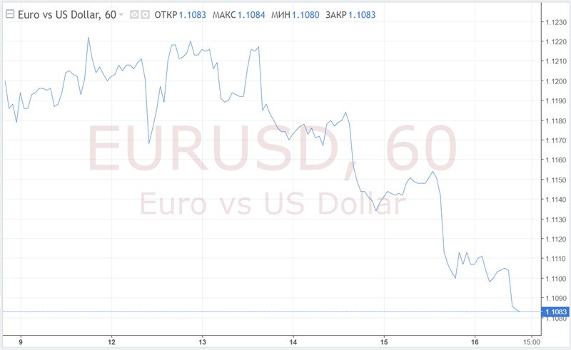 Когда в бой вступает «тяжелая артиллерия», у евро не остается иного выбора, как идти на снижение