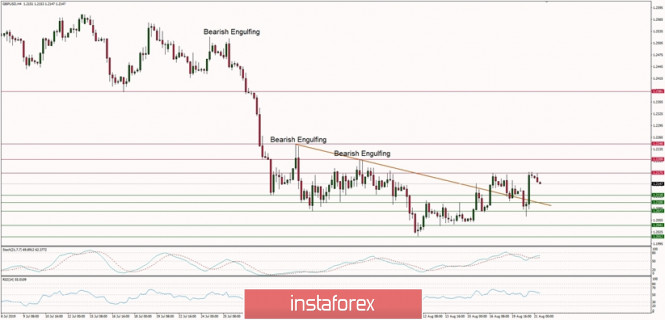 Exchange Rates 21.08.2019 analysis