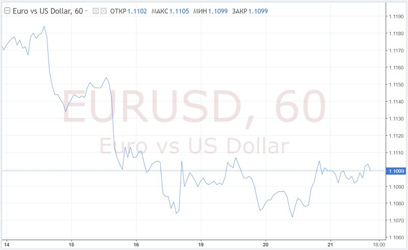 EUR/USD: доллар ждет сигналов от ФРС
