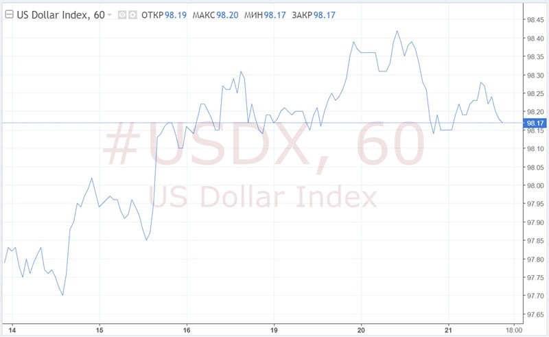 EUR/USD: доллар ждет сигналов от ФРС