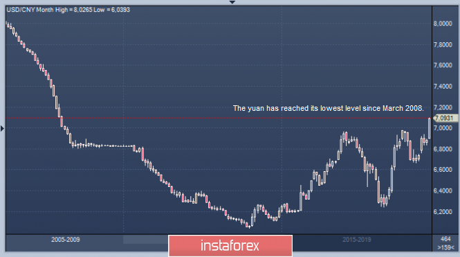 Yuan Outsider: Drop to Multi-Year Lows 