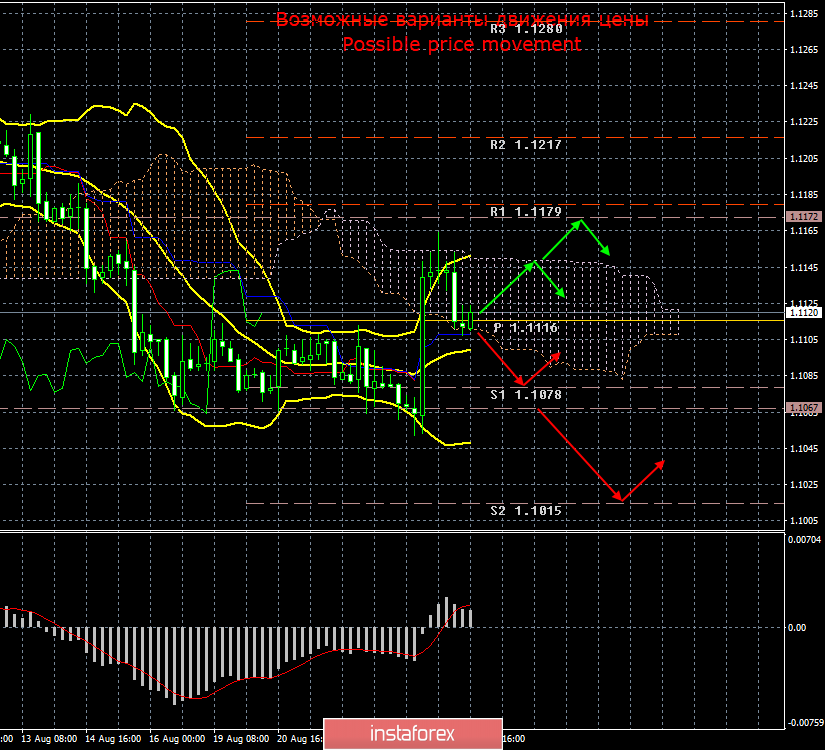 EUR/USD. 26 августа. Итоги дня. Отчет по заказам на товары длительного использования проигнорирован трейдерами