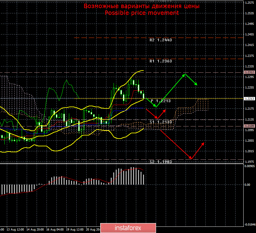 GBP/USD. 26 августа. Итоги дня. Компании продолжают покидать Великобританию из-за неопределенности по Brexit