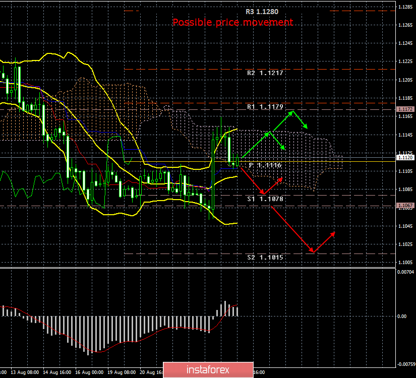 EUR/USD. August, 26th. The results of the day. Traders ignored the Durable Goods Order report