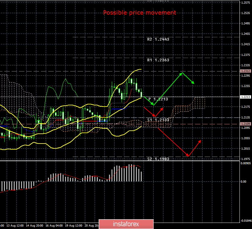 GBP/USD. August, 26th. The results of the day. Companies continue to leave the UK due to Brexit uncertainty