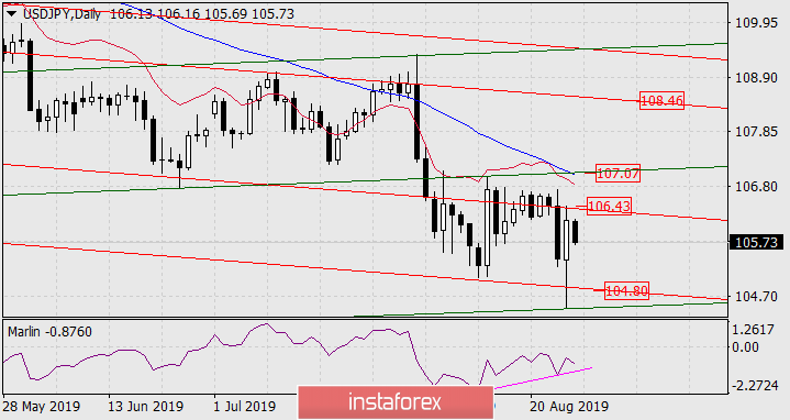 Прогноз по USD/JPY на 27 августа 2019 года