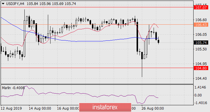 Прогноз по USD/JPY на 27 августа 2019 года