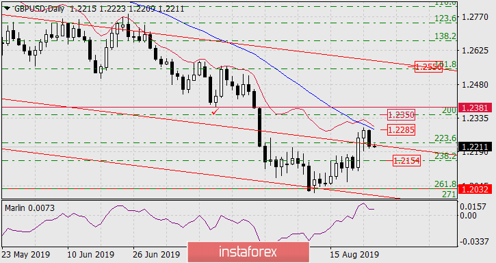 Прогноз по GBP/USD на 27 августа 2019 года