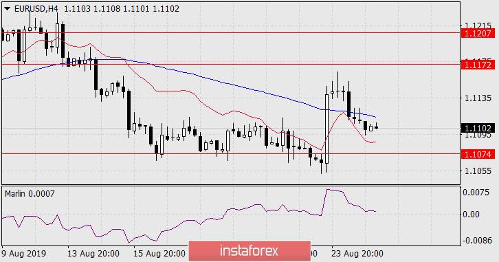 Прогноз по EUR/USD на 27 августа 2019 года