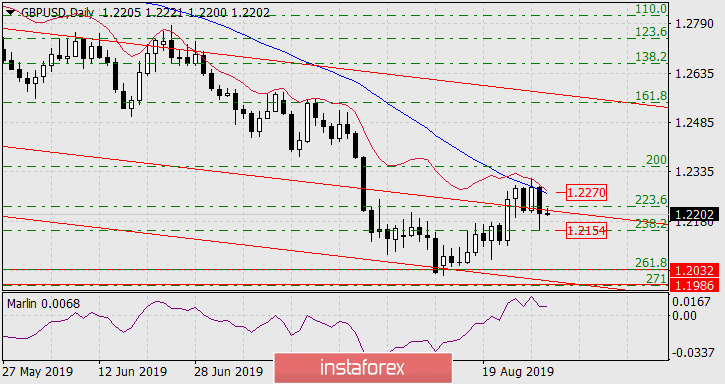 Прогноз по GBP/USD на 29 августа 2019 года