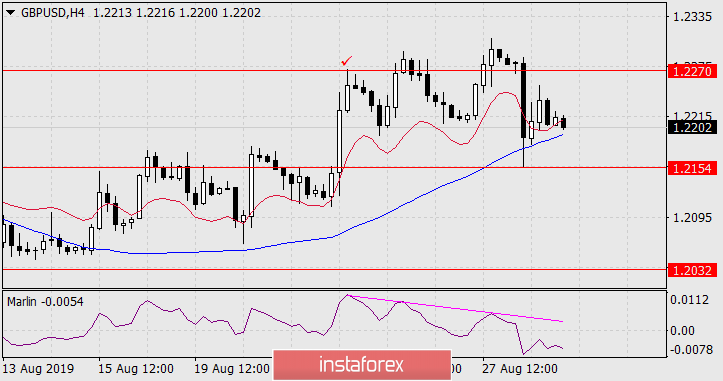 Прогноз по GBP/USD на 29 августа 2019 года