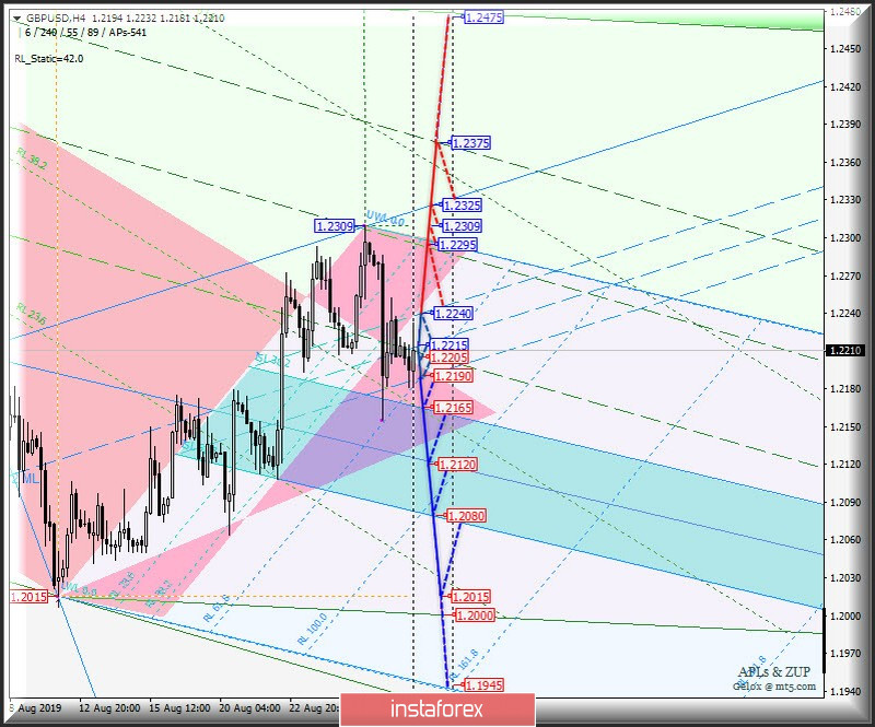 #USDX vs EUR/USD vs GBP/USD vs USD/JPY. Комплексный анализ вариантов движения с 30 августа 2019 г. Анализ APLs &amp; ZUP