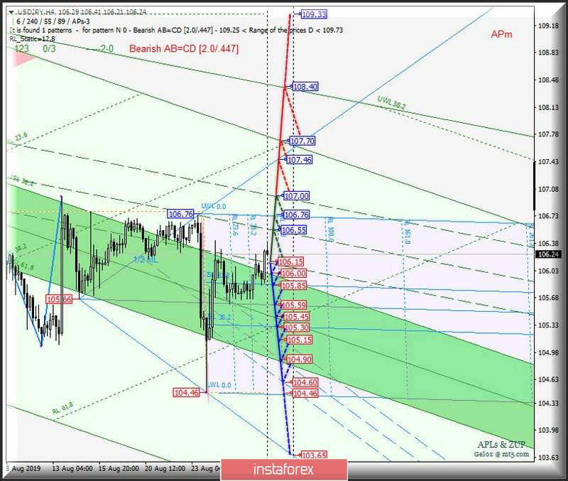 #USDX vs EUR/USD vs GBP/USD vs USD/JPY. Комплексный анализ вариантов движения с 30 августа 2019 г. Анализ APLs &amp; ZUP