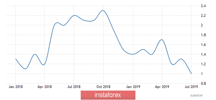 Горящий прогноз по EUR/USD на 30.08.2019 и торговая рекомендация
