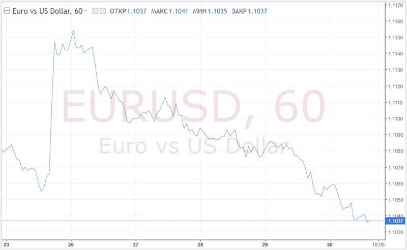 EUR/USD: доллар заходит с козырей, но и евро не так прост
