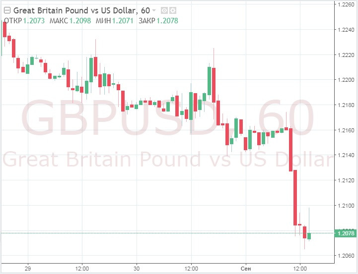GBP/USD пока держится в районе 1,2100, но и здесь она долго не устоит