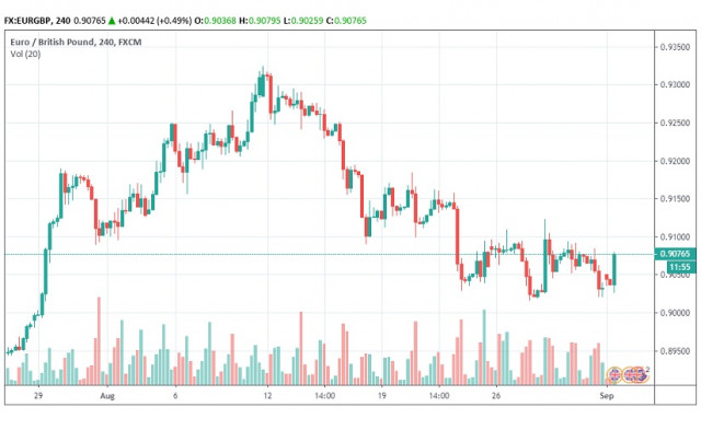 PMI data reinforces sterling selling, EUR/GBP still a fade on rallies