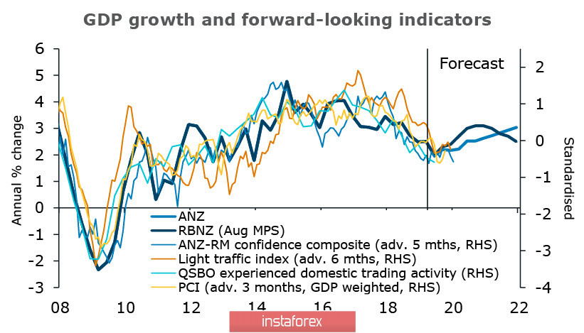 Доллар по-прежнему фаворит рынка, NZD и AUD консолидируются перед очередным прорывом вниз