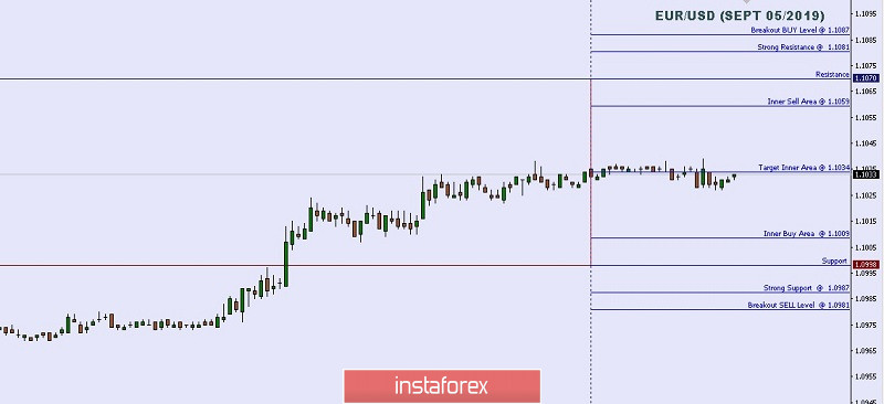 Технически анализ: Важни нива в рамките на деня за EUR/USD, 5 септември 2019 г.