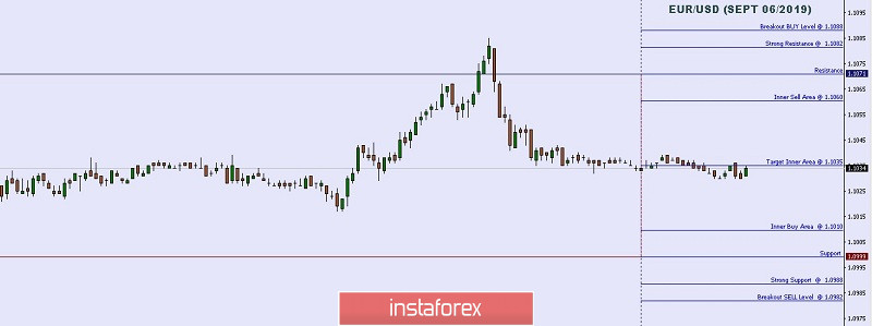 Analisis teknikal: Tahap Urusniaga Utama Bagi Pasangan Mata Wang EUR / USD, 06 September 2019