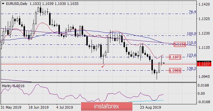 Прогноз по EUR/USD на 6 сентября 2019 года