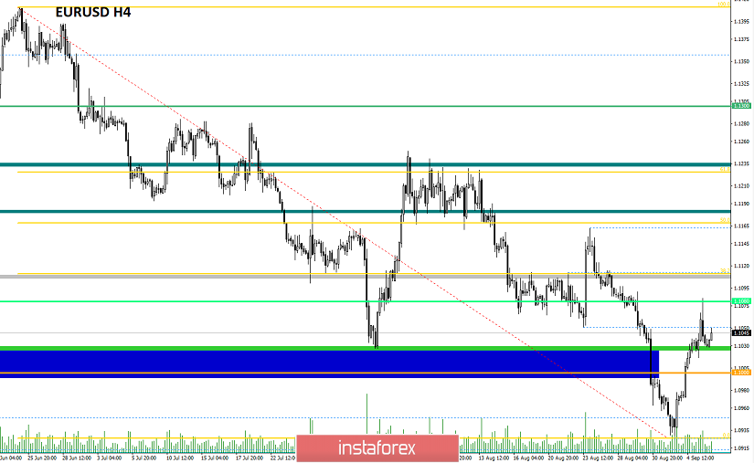 Торговые рекомендации по валютной паре EURUSD – перспективы дальнейшего движения