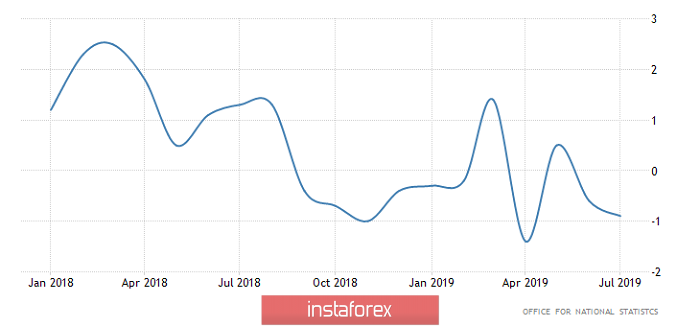 Горящий прогноз по GBP/USD на 10.09.2019 и торговая рекомендация