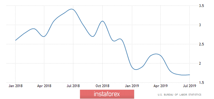 Горящий прогноз по EUR/USD на 11.09.2019 и торговая рекомендация