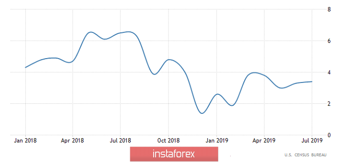 Горящий прогноз по EUR/USD на 13.09.2019 и торговая рекомендация