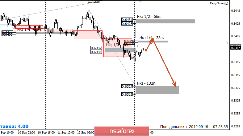 Контрольные зоны NZDUSD 16.09.19