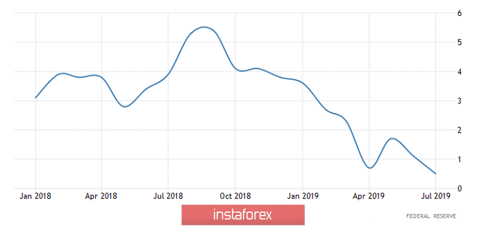 Горящий прогноз по EUR/USD на 17.09.2019 и торговая рекомендация