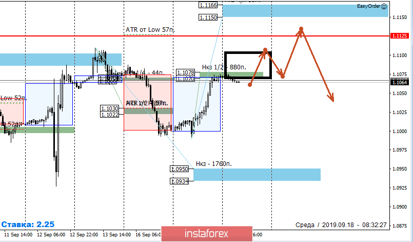 Контрольные зоны EURUSD 18.09.19