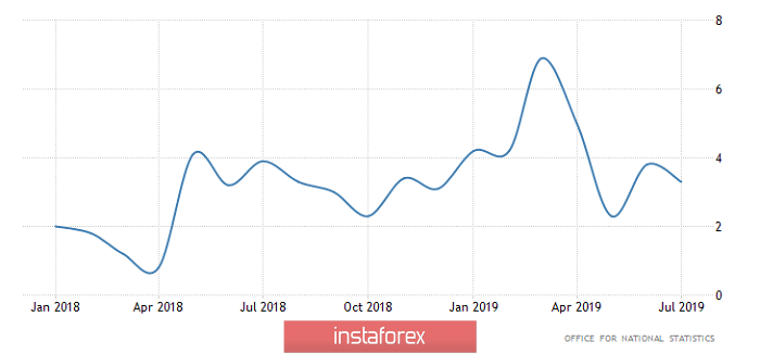 Горящий прогноз по GBP/USD на 19.09.2019 и торговая рекомендация