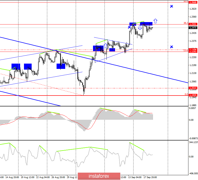 Торговая стратегия по GBP/USD на 19 сентября. Шотландия собирается выйти из состава Великобритании и остаться в Евросоюзе