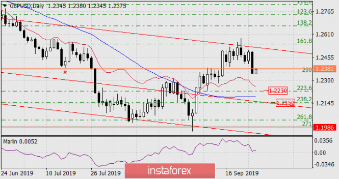 prognoza forex