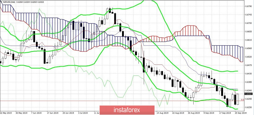 NZD/USD. «Тихое» заседание РБНЗ оказало поддержку новозеландцу 