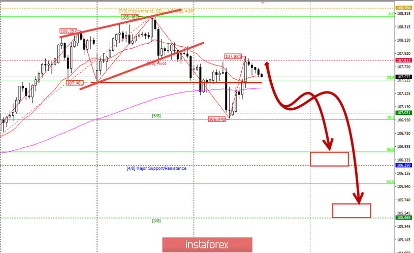 Курс доллара USD и иены USDJPY – внимание на фондовые рынки