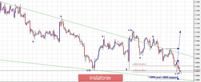 Pelan Perdagangan Pasangan Mata Wang EURUSD untuk 27 September, 2019