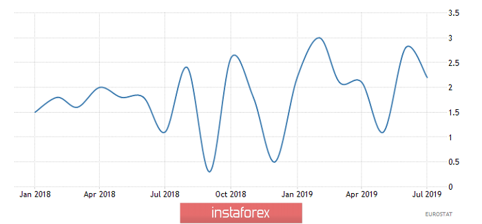 Горящий прогноз по EUR/USD на 03.10.2019 и торговая рекомендация