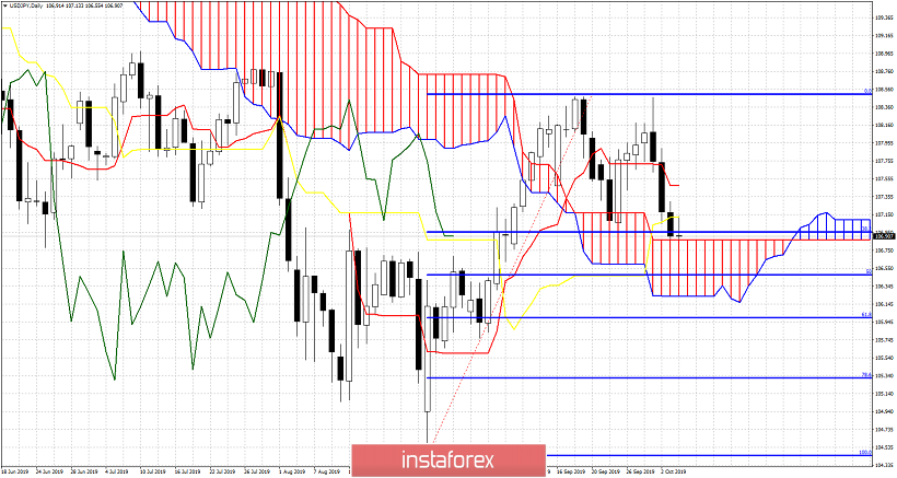 Daily Analysis on USDJPY using Ichimoku clouds