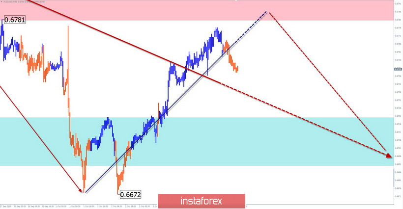 Упрощенный волновой анализ на 07/10. EUR/USD: на рынке затишье; AUD/USD: готовится снижение; GBP/JPY: время медведей истекает