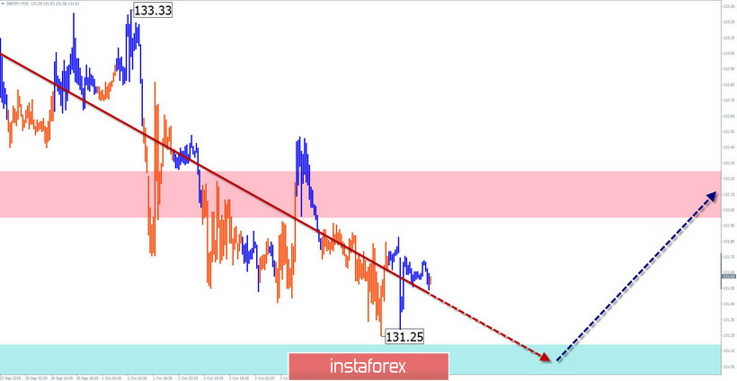 Упрощенный волновой анализ на 07/10. EUR/USD: на рынке затишье; AUD/USD: готовится снижение; GBP/JPY: время медведей истекает