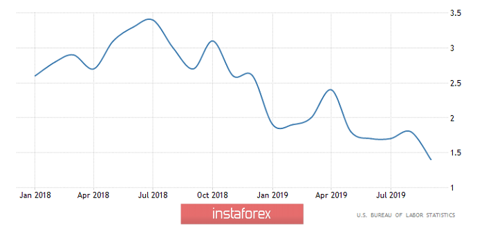 Горящий прогноз по GBP/USD на 09.10.2019 и торговая рекомендация