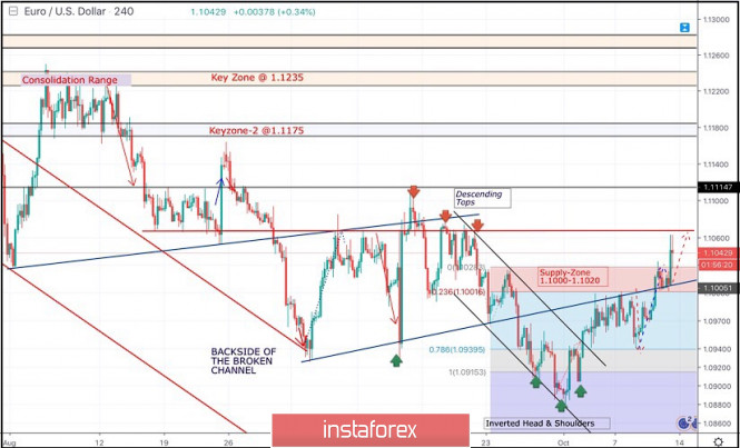 October 11 2019 Eur Usd Technical Outlook Indic 11 10 2019 - 