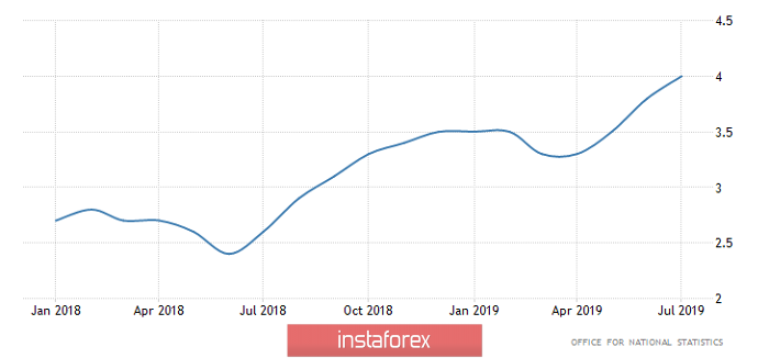 Горящий прогноз по GBP/USD на 15.10.2019 и торговая рекомендация