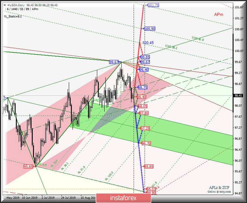 DAILY - AUD/USD vs USD/CAD vs NZD/USD vs #USDX. Комплексный анализ вариантов движения с 16 октября 2019 г. Анализ APLs &amp; ZUP